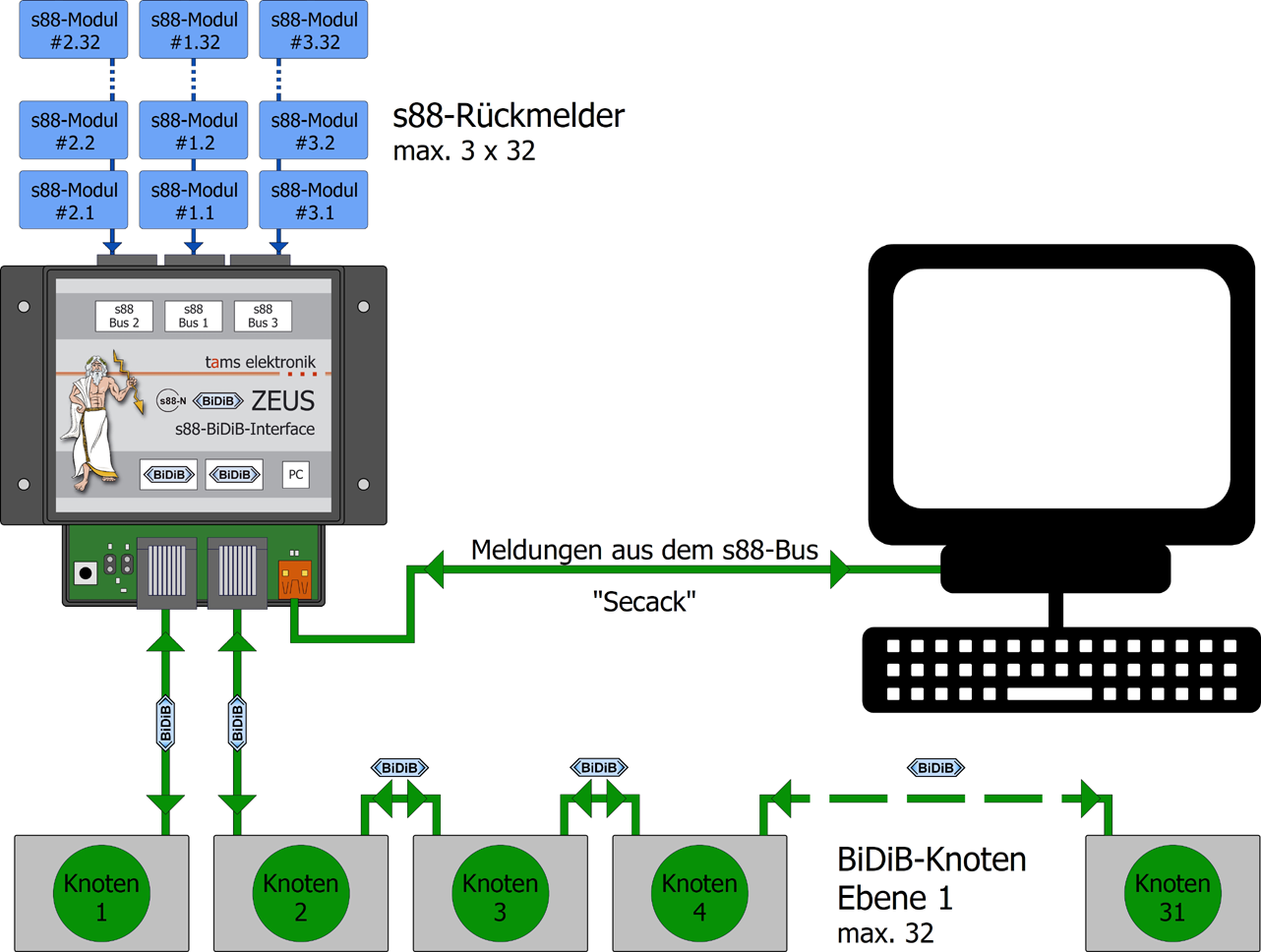 BiDiB-s88-Interface_DE_100_RGB